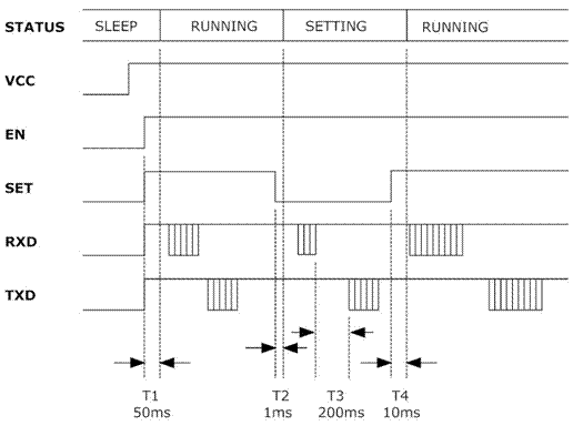 APC220 timing diagram