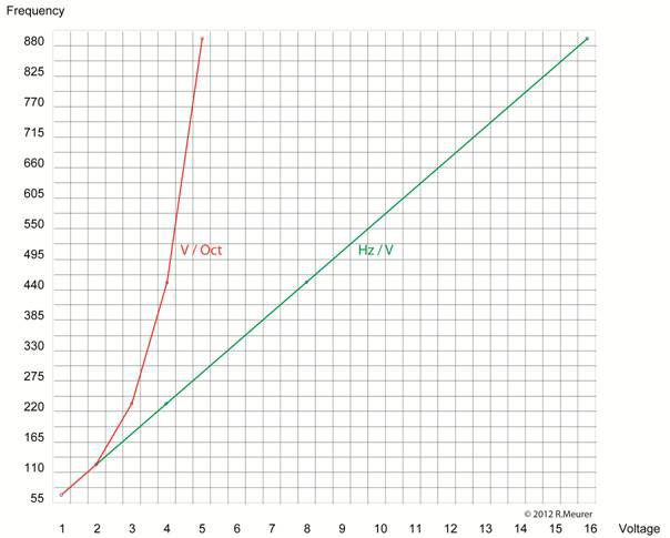 Hz/V vs. V/Oct